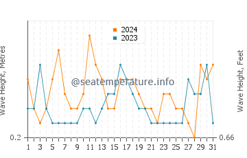 Waves height in Harwich Port in July