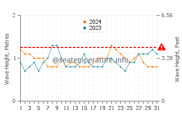 Waves height in Haskell's Beach in July