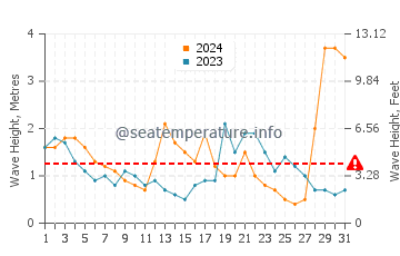 Waves height in Hawks Nest in July