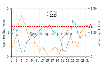 Waves height in Hayman Island in July