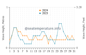 Waves height in Hervey Bay in July
