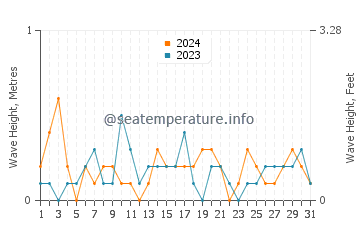 Waves height in Hessel in July