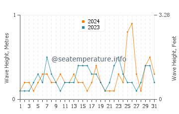 Waves height in Hfu in July