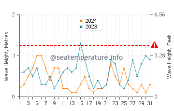 Altezza delle onde Hill Head a luglio