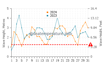 Waves height in Hillarys in July