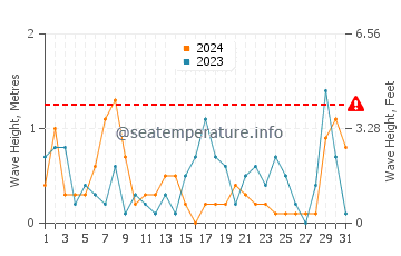 Altezza delle onde Himanka a luglio