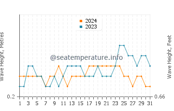 Waves height in Hinatuan in July