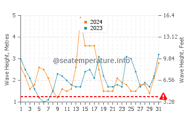 Waves height in Hobart in July