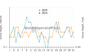 Waves height in Hodeidah in July