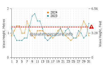 Waves height in Hog Bay in July