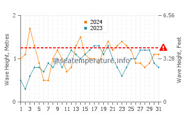 Altezza delle onde Holguín a luglio