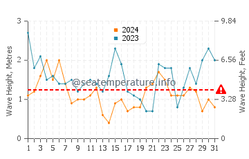 Waves height in Holywell in July
