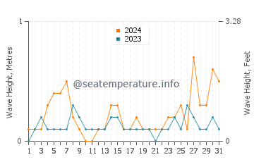 Waves height in Homer in July