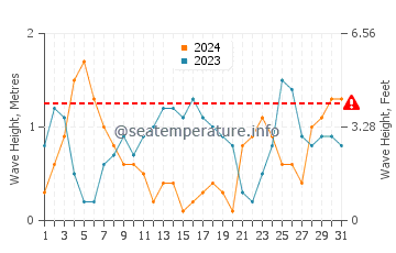 Waves height in Hook Island in July