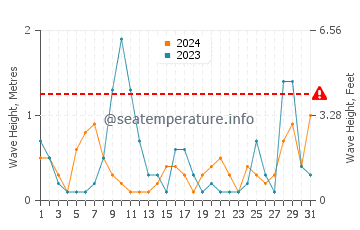Waves height in Hopa in July