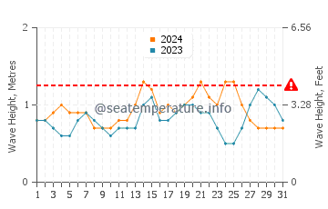 Waves height in Hope Town in July