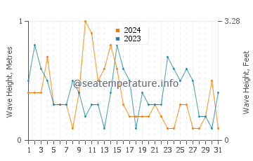 Waves height in Hopeman in July