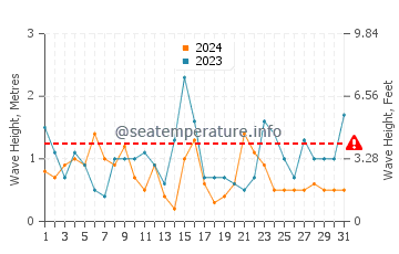 Waves height in Houat in July