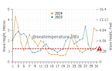 Waves height in Houghton Bay in July