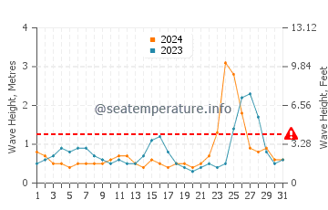 Waves height in Houyu in July