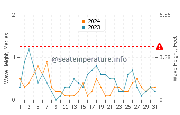 Altezza delle onde Hoviksnas a luglio