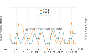 Waves height in Huelva in July