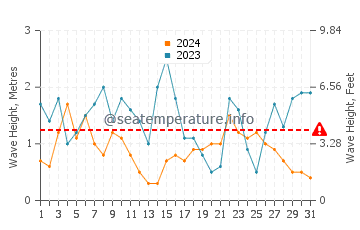 Waves height in Hundleton in July