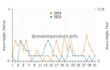 Waves height in Hwaseong in July