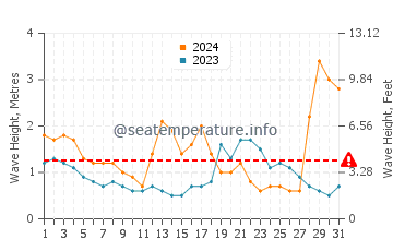 Waves height in Hyams Beach in July