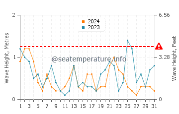 Waves height in Hyeres in July