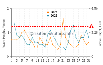 Waves height in Ibarrangelu in July