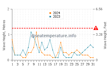 Waves height in Ichihara in July