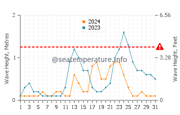 Waves height in Ichon in July