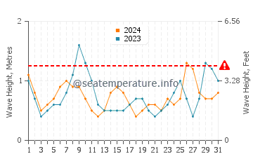 Altezza delle onde Idku a luglio