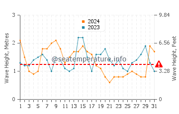 Altezza delle onde Iguape a luglio