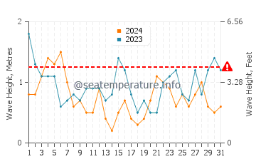 Waves height in Ile de Batz in July