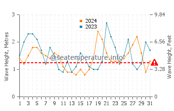 Altezza delle onde Iloca a luglio