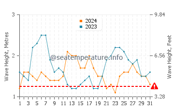 Altezza delle onde Imbassai a luglio
