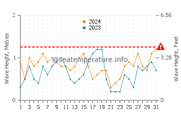 Altezza delle onde Imerovigli a luglio