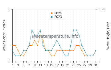 Waves height in Indian Shores in July