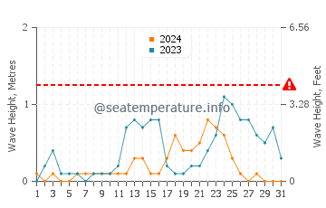 Altura de las olas en Initao en julio