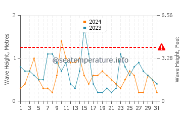 Altezza delle onde Inverbervie a luglio