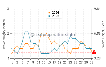 Altura de las olas en Ipojuca en julio