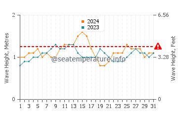 Waves height in Iroquois Point in July
