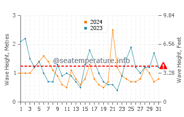 Waves height in Irun in July