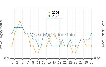 Waves height in Isabela Island in July