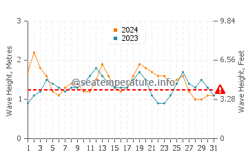 Altura das ondas Isabela em julho