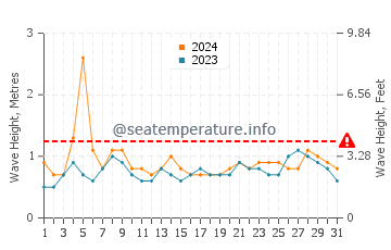 Waves height in Isla Blanca in July