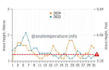 Waves height in Isla de la Plata in July