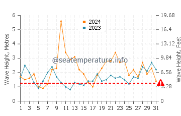 Altezza delle onde Isola degli Stati a luglio